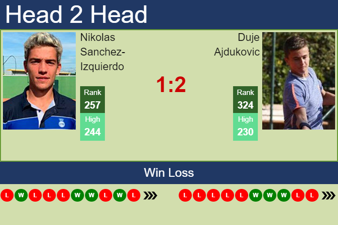 Prediction and head to head Nikolas Sanchez-Izquierdo vs. Duje Ajdukovic