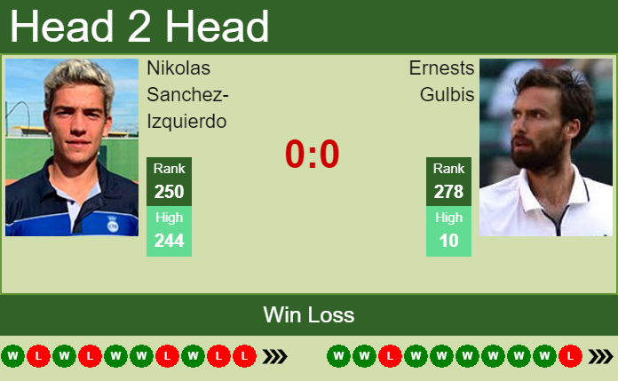 Prediction And Head To Head Nikolas Sanchez Izquierdo Vs. Ernests Gulbis Tgdrbcziaw Prediction and head to head Nikolas Sanchez-Izquierdo vs. Ernests Gulbis