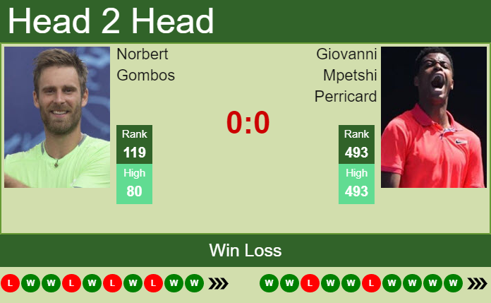 Prediction and head to head Norbert Gombos vs. Giovanni Mpetshi Perricard