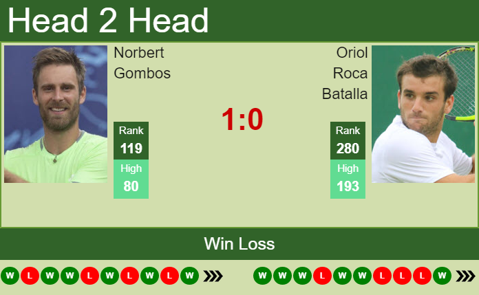 Norbert Gombos vs. Oriol Roca Batalla the Liberec Challenger