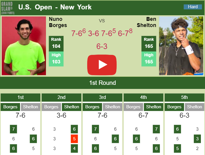 Prediction and head to head Nuno Borges vs. Ben Shelton