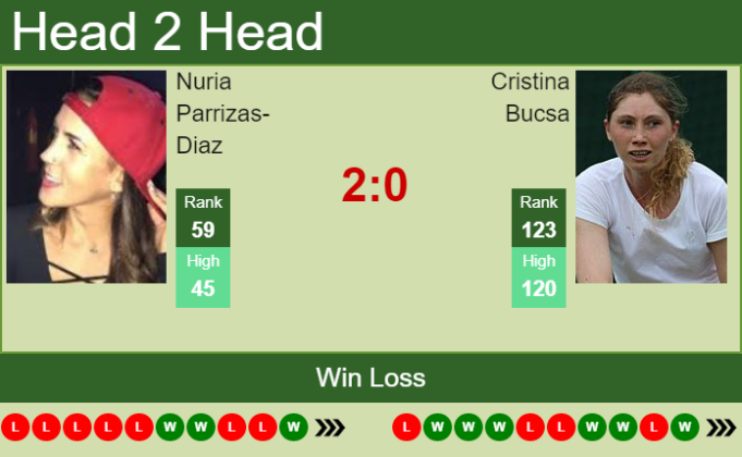 H2h Prediction Nuria Parrizas Diaz Vs Cristina Bucsa Toronto Odds Preview Pick Tennis 9417