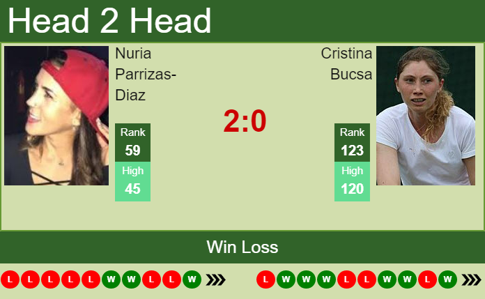 H2h Prediction Nuria Parrizas Diaz Vs Cristina Bucsa Toronto Odds Preview Pick Tennis 5546