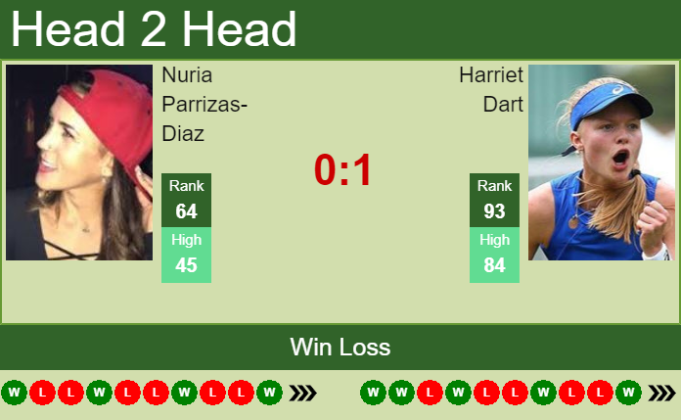 H2h Prediction Nuria Parrizas Diaz Vs Harriet Dart Granby Odds Preview Pick Tennis Tonic 8906