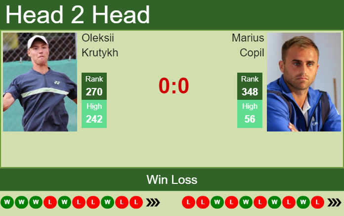 H2H, PREDICTION Oleksii Krutykh vs Marius Copil | Prague 3 Challenger ...