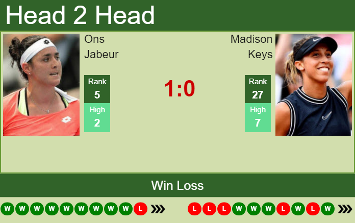H2H, PREDICTION Ons Jabeur vs Madison Keys | San Jose odds, preview, pick Prediction and head to head Ons Jabeur vs. Madison Keys