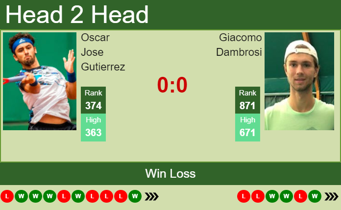 Prediction and head to head Oscar Jose Gutierrez vs. Giacomo Dambrosi