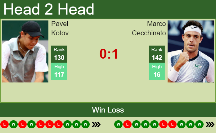 Prediction And Head To Head Pavel Kotov Vs. Marco Cecchinato Unogdq2jti Prediction and head to head Pavel Kotov vs. Marco Cecchinato