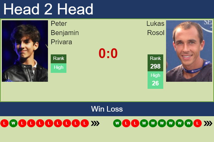 H2H, PREDICTION Peter Benjamin Privara vs Lukas Rosol | Mallorca Challenger odds, preview, pick Prediction and head to head Peter Benjamin Privara vs. Lukas Rosol