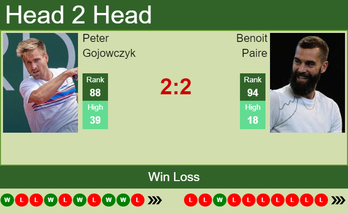 H2H, PREDICTION Peter Gojowczyk Vs Benoit Paire | Washington Odds ...