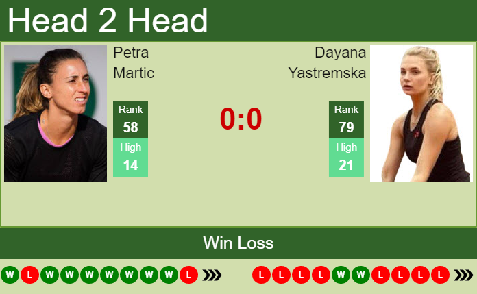Prediction and head to head Petra Martic vs. Dayana Yastremska
