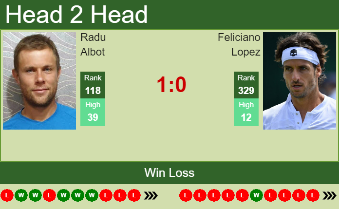 Feliciano Lopez vs. Radu Albot Abierto de Tenis Mifel