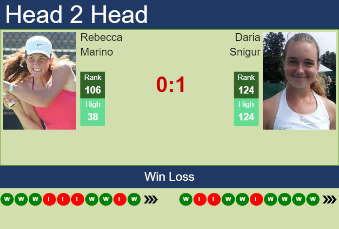 Prediction And Head To Head Rebecca Marino Vs. Daria Snigur Nzzqbdb9tk Prediction and head to head Rebecca Marino vs. Daria Snigur