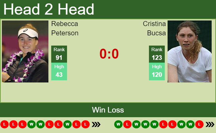 Prediction and head to head Rebecca Peterson vs. Cristina Bucsa