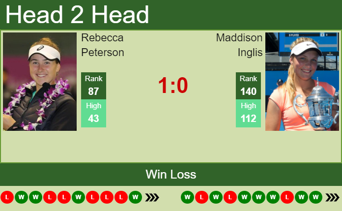 Prediction and head to head Rebecca Peterson vs. Maddison Inglis