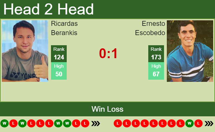 Prediction and head to head Ricardas Berankis vs. Ernesto Escobedo