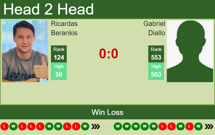Prediction and head to head Ricardas Berankis vs. Gabriel Diallo