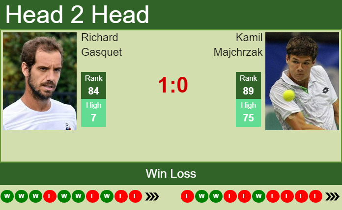 Prediction And Head To Head Richard Gasquet Vs. Kamil Majchrzak Lzbi4m9ovb Prediction and head to head Richard Gasquet vs. Kamil Majchrzak