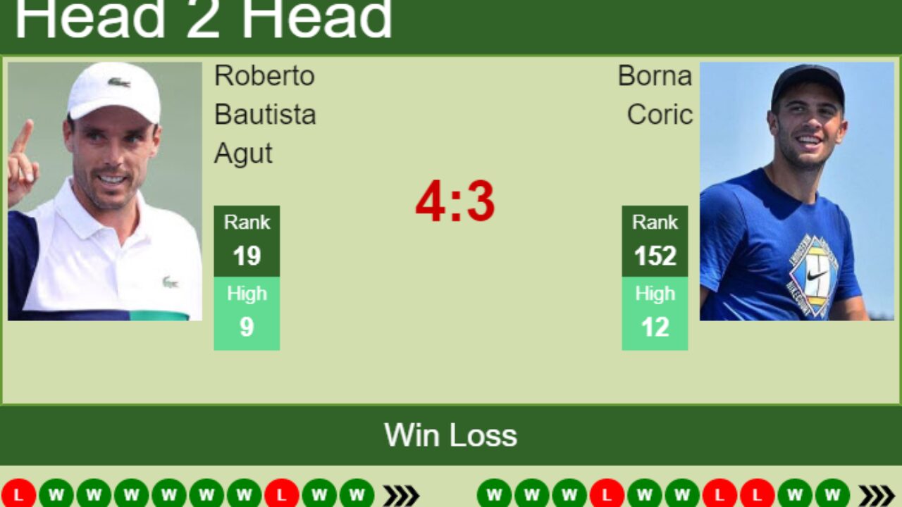 H2H, PREDICTION Roberto Bautista Agut vs Borna Coric Cincinnati odds, preview, pick - Tennis Tonic
