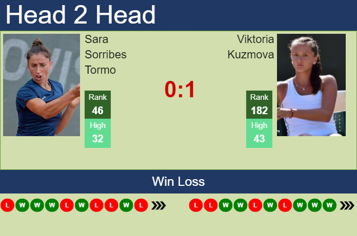 Prediction and head to head Sara Sorribes Tormo vs. Viktoria Kuzmova