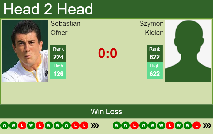 H2H, PREDICTION Sebastian Ofner vs Szymon Kielan | Grodzisk Mazowiecki Challenger odds, preview, pick Prediction and head to head Sebastian Ofner vs. Szymon Kielan