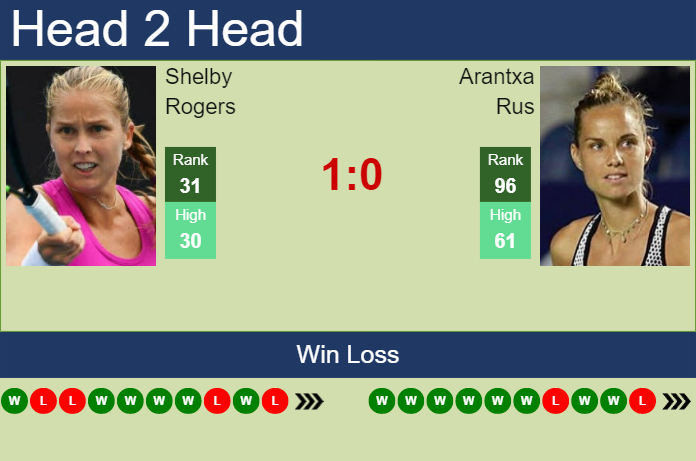 Prediction and head to head Shelby Rogers vs. Arantxa Rus