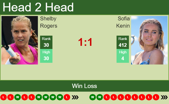 Prediction and head to head Shelby Rogers vs. Sofia Kenin