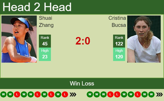 Prediction And Head To Head Shuai Zhang Vs. Cristina Bucsa Sng72yqde4 Prediction and head to head Shuai Zhang vs. Cristina Bucsa