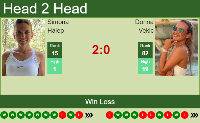 H2H, PREDICTION Simona Halep vs Donna Vekic | Toronto odds, preview ...