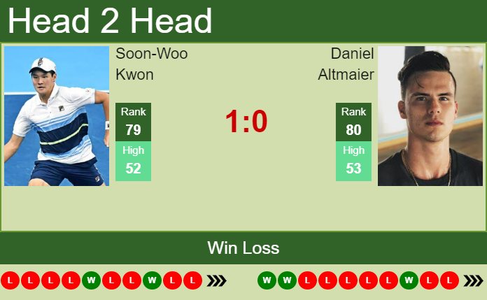 Prediction and head to head Soon-Woo Kwon vs. Daniel Altmaier