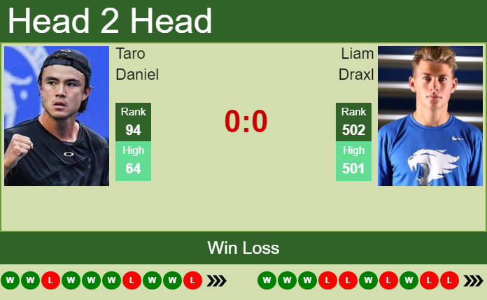 Prediction And Head To Head Taro Daniel Vs. Liam Draxl Ibo5vtjuuc Prediction and head to head Taro Daniel vs. Liam Draxl