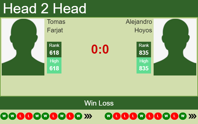 H2H, PREDICTION Tomas Farjat vs Alejandro Hoyos | Lima Challenger odds, preview, pick Prediction and head to head Tomas Farjat vs. Alejandro Hoyos
