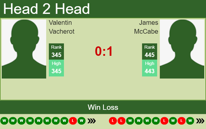 Prediction and head to head Valentin Vacherot vs. James McCabe