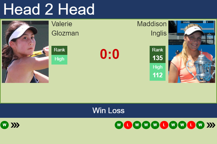 H2H, PREDICTION Valerie Glozman vs Maddison Inglis | U.S. Open odds, preview, pick Prediction and head to head Valerie Glozman vs. Maddison Inglis
