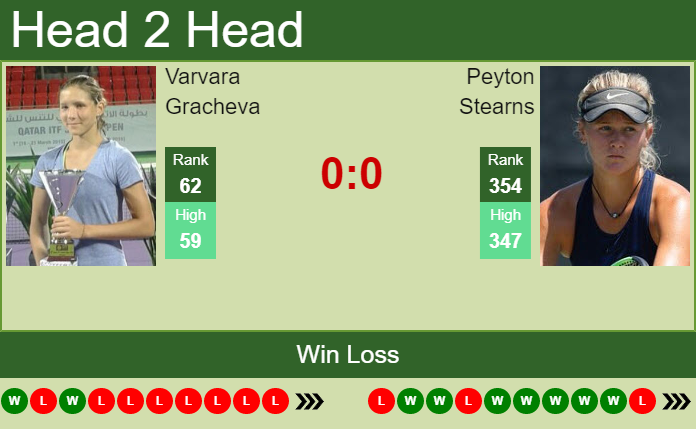 Prediction and head to head Varvara Gracheva vs. Peyton Stearns