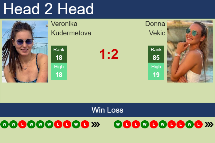Prediction And Head To Head Veronika Kudermetova Vs. Donna Vekic Ozrzthmwi9 Prediction and head to head Veronika Kudermetova vs. Donna Vekic