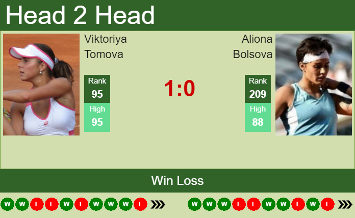 Prediction and head to head Viktoriya Tomova vs. Aliona Bolsova