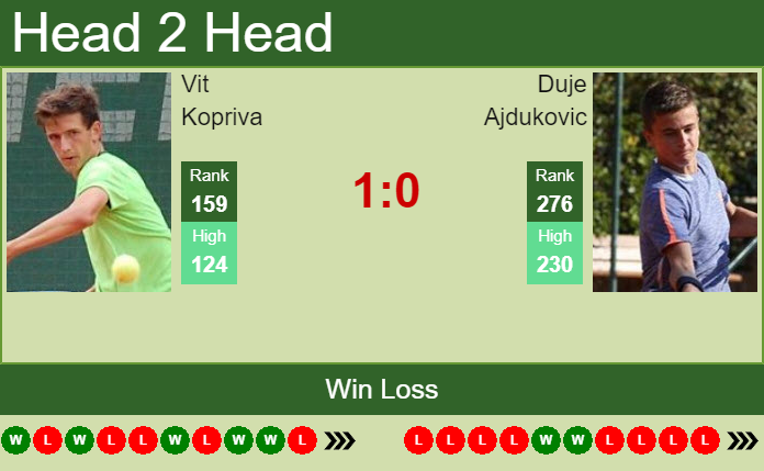 Prediction And Head To Head Vit Kopriva Vs. Duje Ajdukovic Z3vyarpous Prediction and head to head Vit Kopriva vs. Duje Ajdukovic
