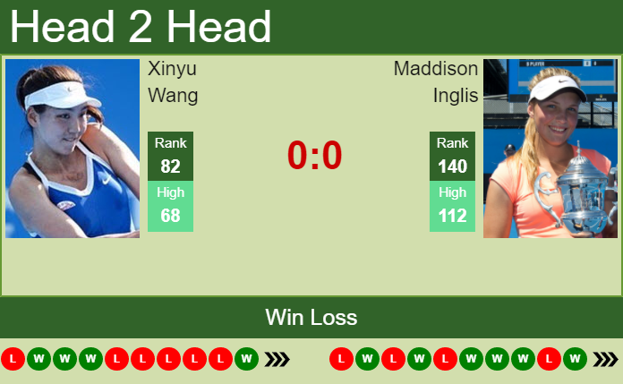 Prediction and head to head Xinyu Wang vs. Maddison Inglis
