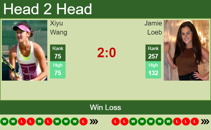 H2h Prediction Xiyu Wang Vs Jamie Loeb Granby Odds Preview Pick Tennis Tonic News 8527