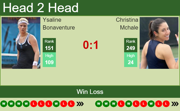 Prediction and head to head Ysaline Bonaventure vs. Christina Mchale