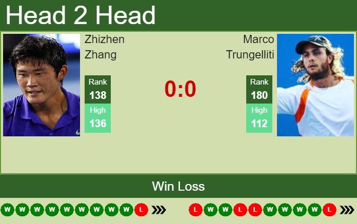 H2H, PREDICTION Zhizhen Zhang Vs Marco Trungelliti | U.S. Open Odds ...