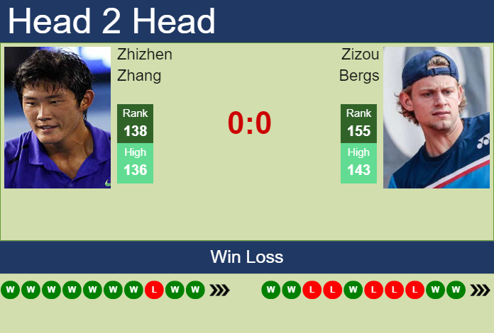 Prediction And Head To Head Zhizhen Zhang Vs. Zizou Bergs 1fo4lcxod2 Prediction and head to head Zhizhen Zhang vs. Zizou Bergs