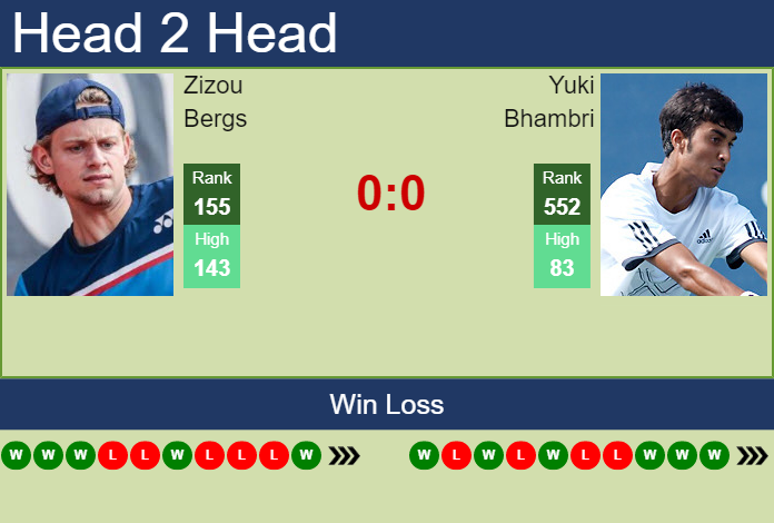 Prediction and head to head Zizou Bergs vs. Yuki Bhambri