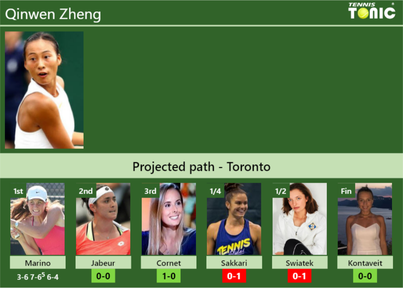 [UPDATED R2]. Prediction, H2H of Qinwen Zheng's draw vs Jabeur,