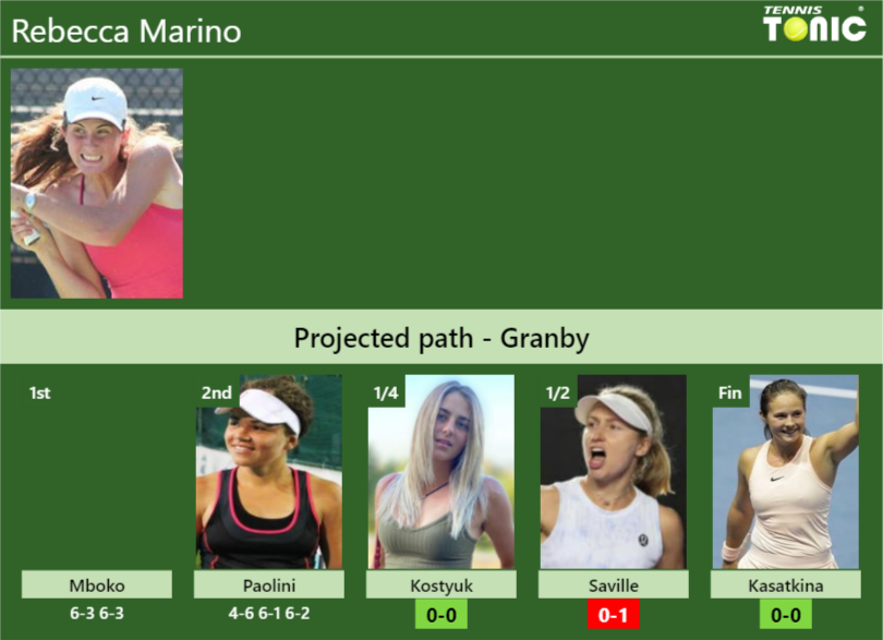 Updated Qf Prediction H2h Of Rebecca Marinos Draw Vs Kostyuk Saville Kasatkina To Win 7392