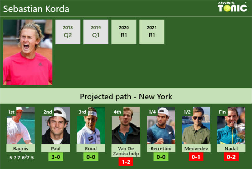 Updated R2 Prediction H2h Of Sebastian Kordas Draw Vs Paul Ruud Van De Zandschulp 8496