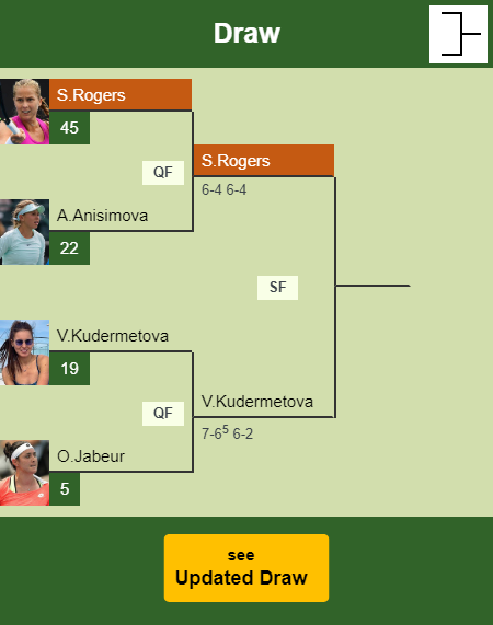 Shelby Rogers Draw info