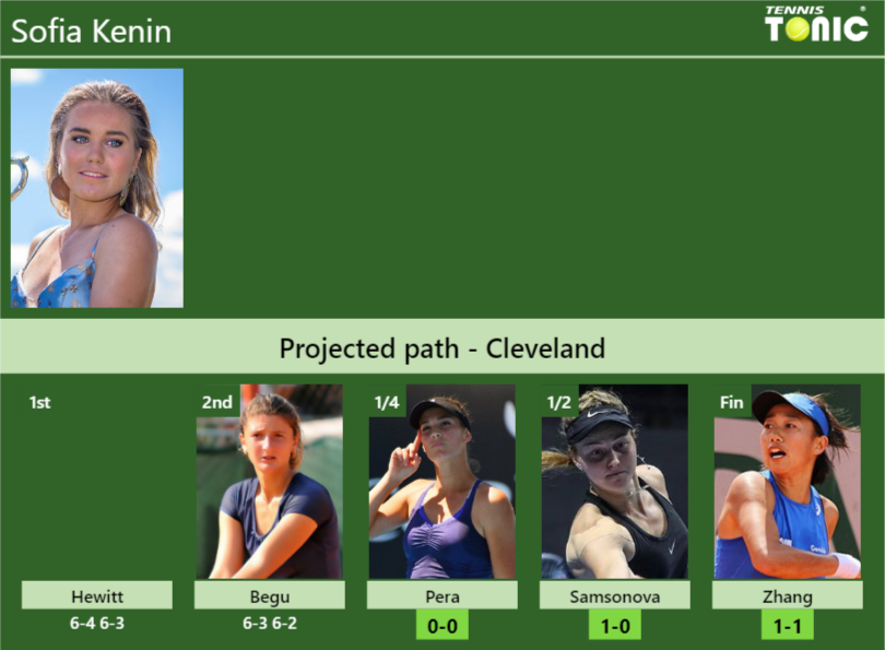 updated-qf-prediction-h2h-of-sofia-kenin-s-draw-vs-pera-samsonova