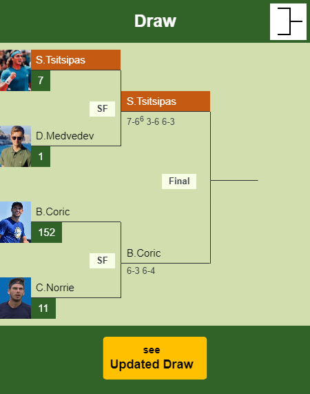 Stefanos Tsitsipas Draw info
